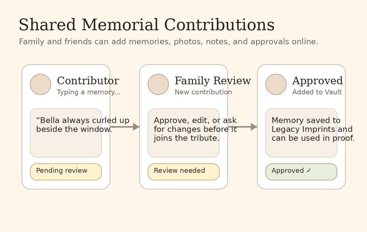 Shared memorial contribution and approval mockup